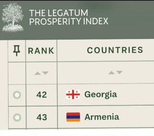 Վրաստանը՝ 42-րդը, Հայաստանը՝ 43-րդը․ հրապարակվել է Legatum-ի Բարօրության ինդեքսը