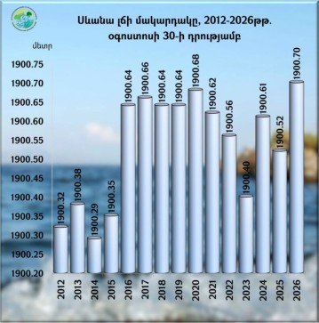 Սևանա լճի մակարդակը 2026-ի օգոստոսի 24-30-ն ընկած ժամանակահատվածում իջել է 1 սմ-ով